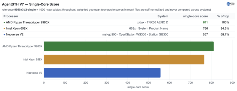 MSI WS300 NVIDIA Grace versus AMD Threadripper and Intel Xeon 658X AgentSTH V7 Single Core MSI WS300 NVIDIA Grace versus AMD Threadripper and Intel Xeon 658X AgentSTH V7 Single Core