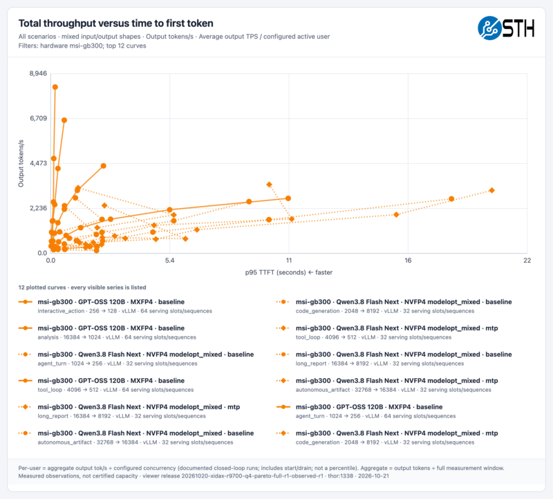 MSI WS300 throughput-vs-ttft MSI WS300 throughput-vs-ttft