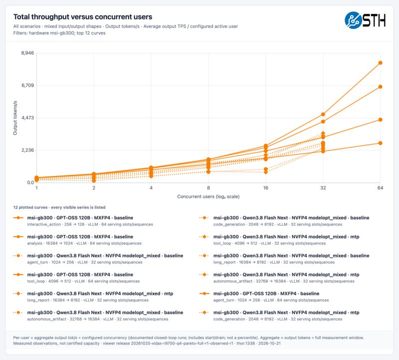 MSI WS300 throughput vs users MSI WS300 throughput vs users
