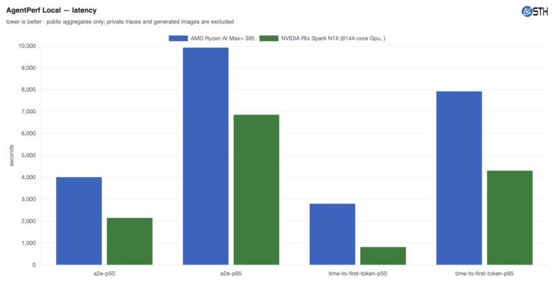 Microsoft Surface Ultra N1X AgentPerf Local Latency Microsoft Surface Ultra N1X AgentPerf Local Latency