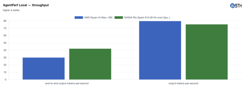 Microsoft Surface Ultra N1X AgentPerf Local Throughput Microsoft Surface Ultra N1X AgentPerf Local Throughput