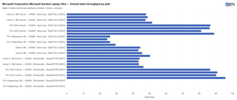 Microsoft Surface Ultra N1X MLPerf Client v2.0.1 Throughput by Path Microsoft Surface Ultra N1X MLPerf Client v2.0.1 Throughput by Path