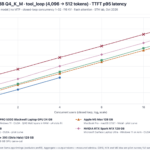 Microsoft Surface Ultra Qwen3.6-35B-A3B Q4 Pareto TTFT p95 latency
