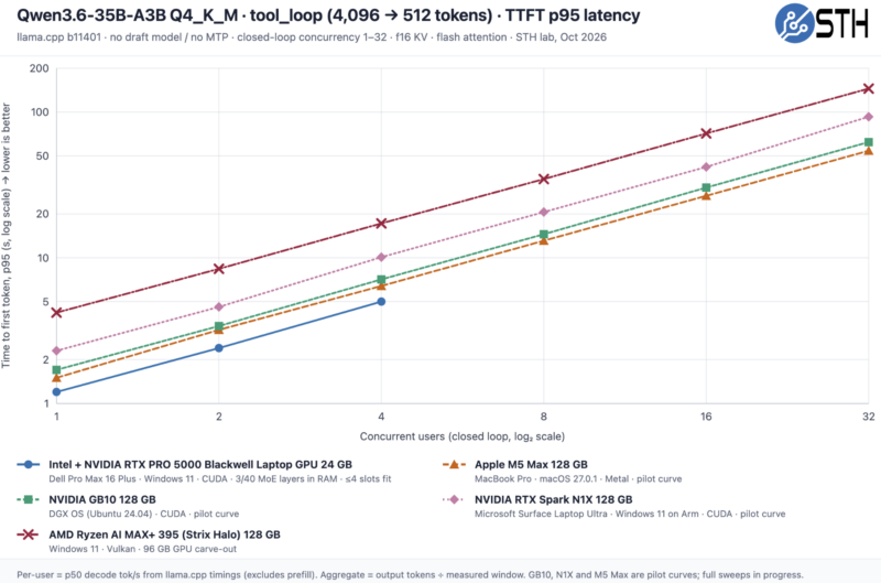 Microsoft Surface Ultra Qwen3.6-35B-A3B Q4 Pareto TTFT p95 latency Microsoft Surface Ultra Qwen3.6-35B-A3B Q4 Pareto TTFT p95 latency