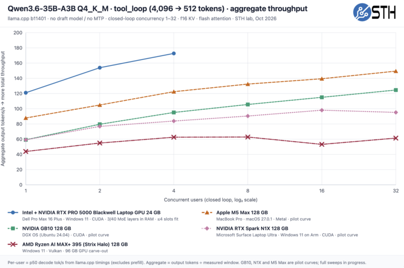 Microsoft Surface Ultra Qwen3.6-35B-A3B Q4 Pareto aggregate throughput Microsoft Surface Ultra Qwen3.6-35B-A3B Q4 Pareto aggregate throughput