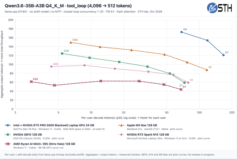Microsoft Surface Ultra Qwen3.6-35B-A3B Q4 Pareto llama cpp Microsoft Surface Ultra Qwen3.6-35B-A3B Q4 Pareto llama cpp
