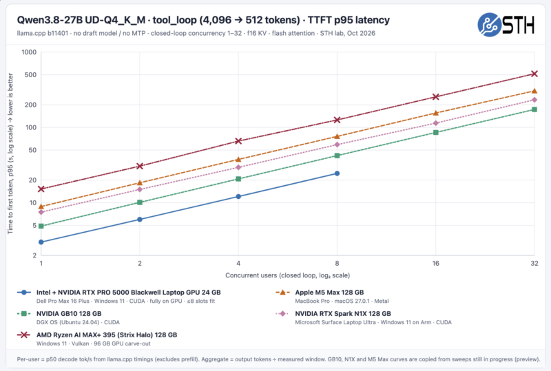 Microsoft Surface Ultra Qwen3.8-27B UD-Q4 K-M TTFT p95 latency Microsoft Surface Ultra Qwen3.8-27B UD-Q4 K-M TTFT p95 latency