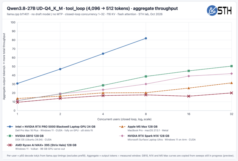 Microsoft Surface Ultra Qwen3.8-27B UD-Q4 K-M aggregate throughput Microsoft Surface Ultra Qwen3.8-27B UD-Q4 K-M aggregate throughput