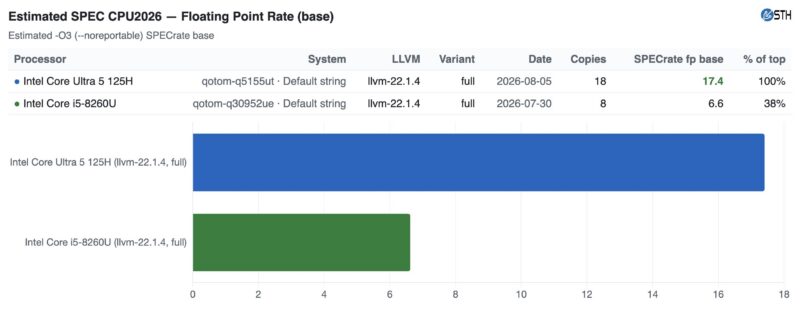 Qotom Q51551UT Intel Core Ultra 5 125H v Qotom Intel Core i5-8260U SPEC CPU2026 fp rate base -O3 estimated Qotom Q51551UT Intel Core Ultra 5 125H v Qotom Intel Core i5-8260U SPEC CPU2026 fp rate base -O3 estimated