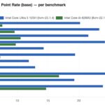 Qotom Q51551UT Intel Core Ultra 5 125H v Qotom Intel Core i5-8260U SPEC CPU2026 fp rate base -O3 estimated detail
