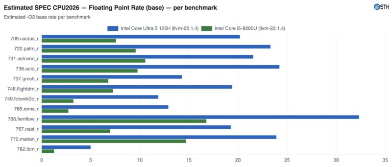 Qotom Q51551UT Intel Core Ultra 5 125H v Qotom Intel Core i5-8260U SPEC CPU2026 fp rate base -O3 estimated detail Qotom Q51551UT Intel Core Ultra 5 125H v Qotom Intel Core i5-8260U SPEC CPU2026 fp rate base -O3 estimated detail