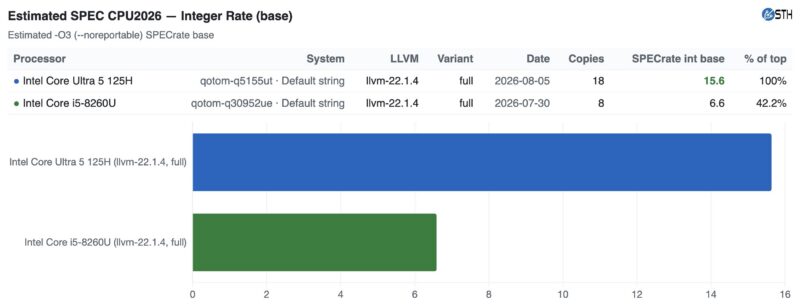 Qotom Q51551UT Intel Core Ultra 5 125H v Qotom Intel Core i5-8260U SPEC CPU2026 int rate base -O3 estimated Qotom Q51551UT Intel Core Ultra 5 125H v Qotom Intel Core i5-8260U SPEC CPU2026 int rate base -O3 estimated