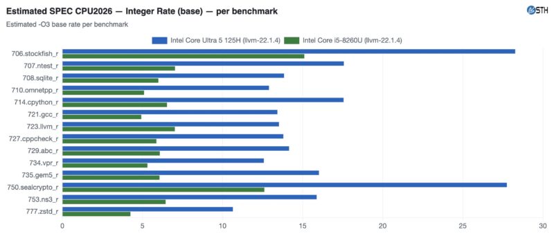 Qotom Q51551UT Intel Core Ultra 5 125H v Qotom Intel Core i5-8260U SPEC CPU2026 int rate base -O3 estimated detail Qotom Q51551UT Intel Core Ultra 5 125H v Qotom Intel Core i5-8260U SPEC CPU2026 int rate base -O3 estimated detail