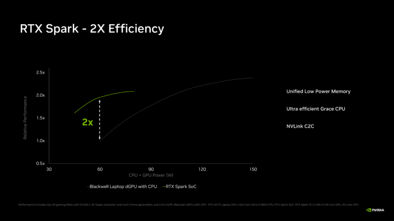 RTX Spark N1X Power Efficiency RTX Spark N1X Power Efficiency