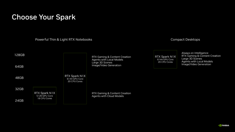 RTX Spark N1X SKUs RTX Spark N1X SKUs