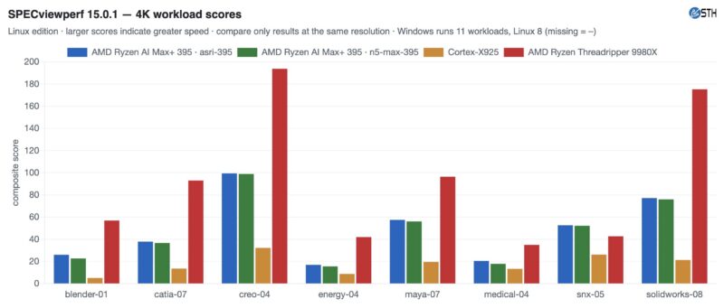 SPECviewperf 15.0.1 Linux 4K Performance (All) SPECviewperf 15.0.1 Linux 4K Performance (All)