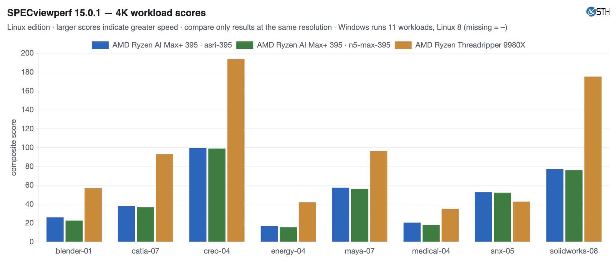 Графики производительности AMD в SPECviewperf 15.0.1