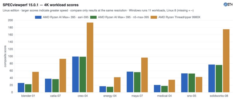 SPECviewperf 15.0.1 Linux AMD 4K Performance SPECviewperf 15.0.1 Linux AMD 4K Performance