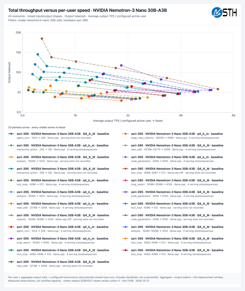 STH nemotron3-nano-30b-a3b All Scenarios throughput-vs-per-user