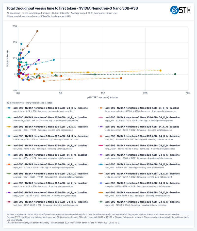 STH nemotron3-nano-30b-a3b All Scenarios throughput-vs-ttft