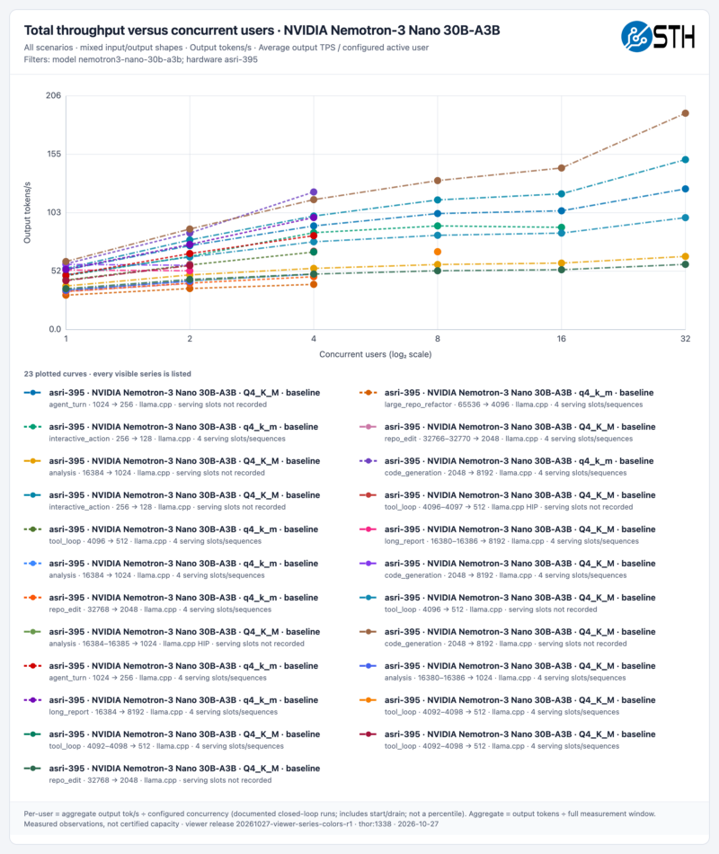 STH nemotron3-nano-30b-a3b All Scenarios throughput-vs-users