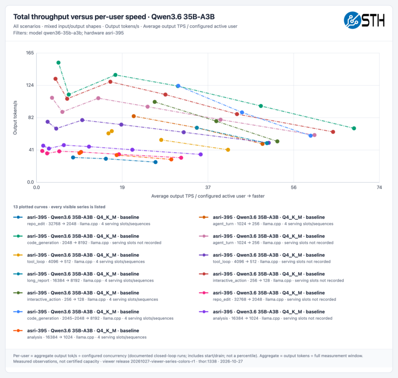 STH qwen36-35b-a3b All Scenarios throughput-vs-per-user