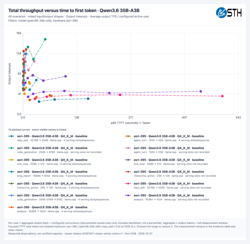 STH qwen36-35b-a3b All Scenarios throughput-vs-ttft