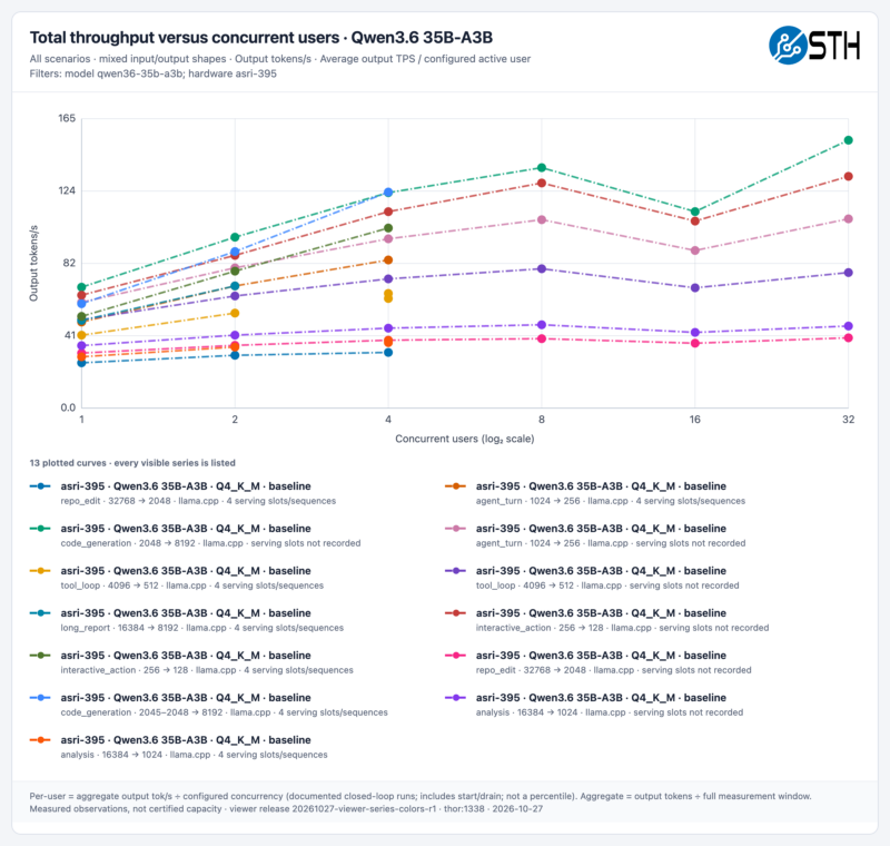 STH qwen36-35b-a3b All Scenarios throughput-vs-users