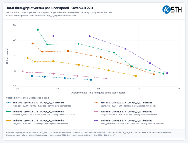 STH qwen38-27b All Scenarios throughput-vs-per-user (1)