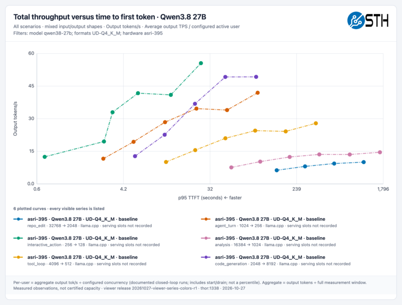 STH qwen38-27b All Scenarios throughput-vs-ttft (1)
