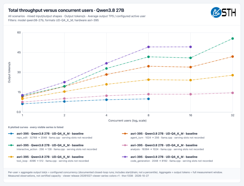 STH qwen38-27b All Scenarios throughput-vs-users (1)