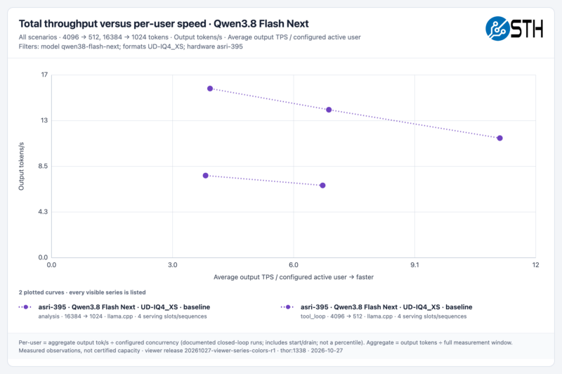 STH qwen38-flash-next All Scenarios throughput-vs-per-user