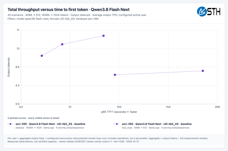 STH qwen38-flash-next All Scenarios throughput-vs-ttft
