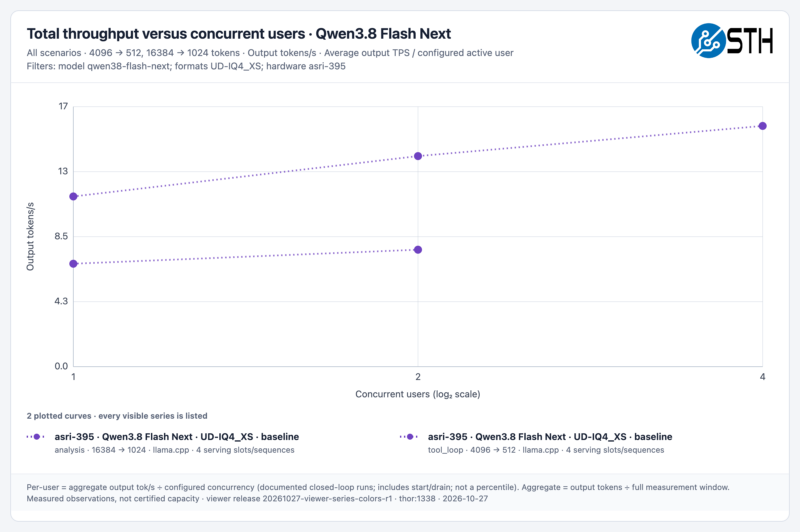 STH qwen38-flash-next All Scenarios throughput-vs-users