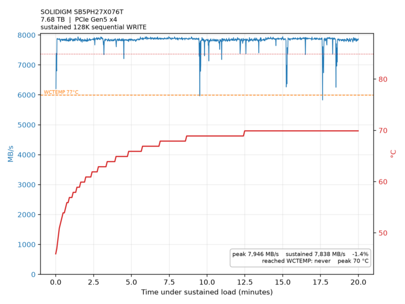Solidigm D7-PS1010 7.68TB in Low-Cost U.2 to PCIe Adapter