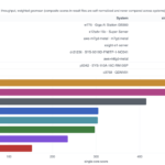 Xsight Labs E1 DPU Single Arm Neoverse N2 Core AgentSTH V7 Performance