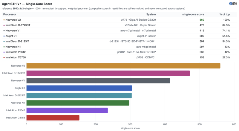 Xsight Labs E1 DPU Single Arm Neoverse N2 Core AgentSTH V7 Performance Xsight Labs E1 DPU Single Arm Neoverse N2 Core AgentSTH V7 Performance