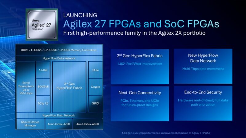 altera agilex 27 fpga architecture slide 2026 Vendor slide on Agilex 27 FPGAs and SoCs with HyperFlex and connectivity labels