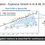 Market Situation – Explosive Growth in AI & ML Workloads Peak FLOPS vs. Memory