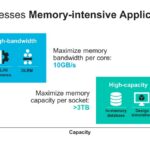 CXL Addresses Memory-intensive Applications Bandwidth / core High-bandwidth ML/AI inference DLRM Maximize memory bandwidth