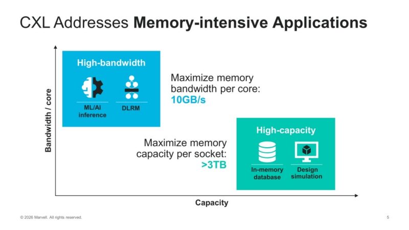 CXL Addresses Memory-intensive Applications Bandwidth / core High-bandwidth ML/AI inference DLRM Maximize memory bandwidth
