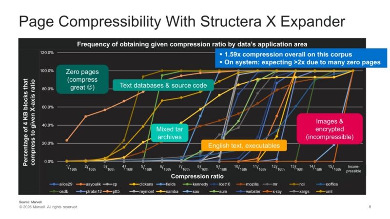 Page Compressibility With Structera X Expander Frequency of obtaining given compression ratio by data’s