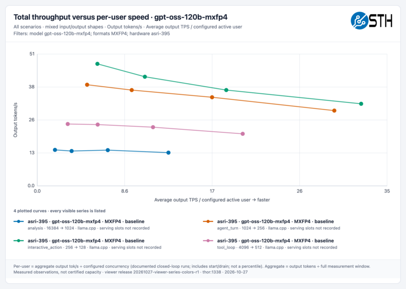 sth-gpt-oss-120b-mxfp4-all-scenarios-throughput-vs-per-user-20261027