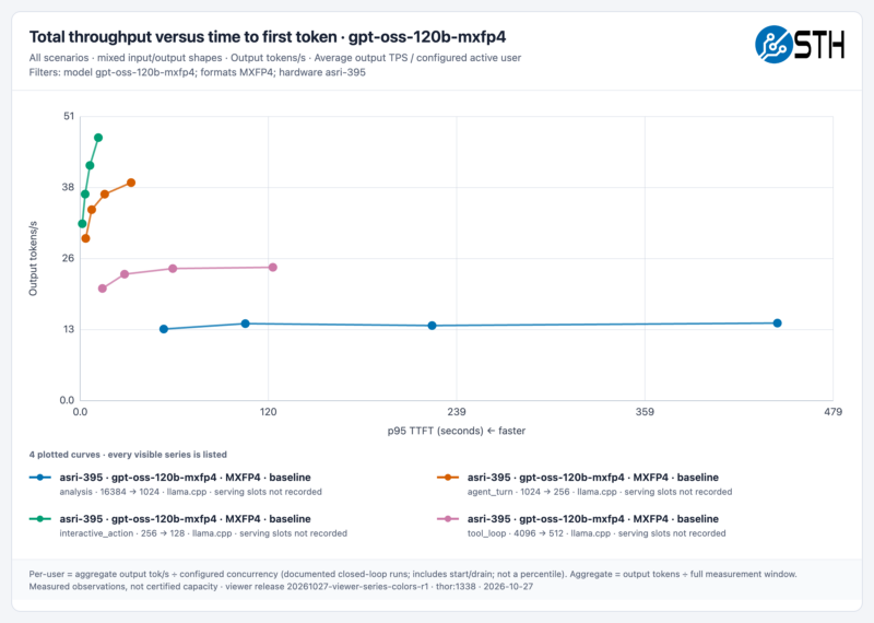 sth-gpt-oss-120b-mxfp4-all-scenarios-throughput-vs-ttft-20261027